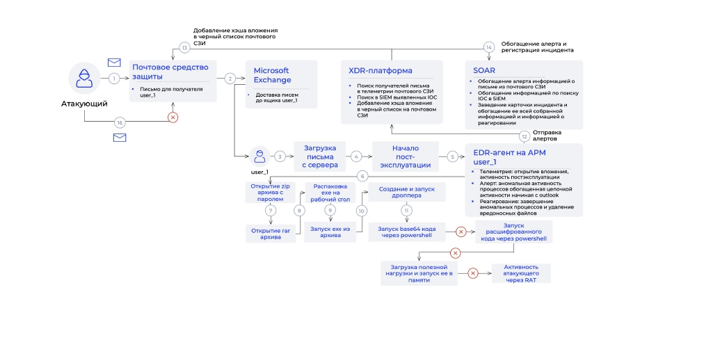 Сценарий применения EDR в составе XDR-платформы